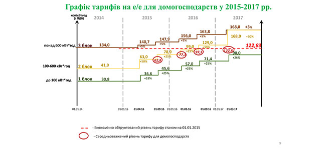 Тарифи на електроенергію для побутових споживачів