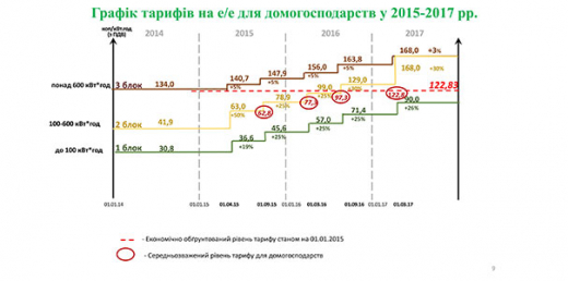 Тарифи на електроенергію для побутових споживачів – інфографіка