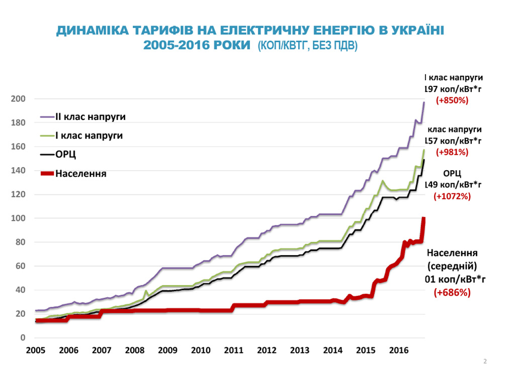 Динаміка тарифів на електричну енергію в Україні 2005-2016