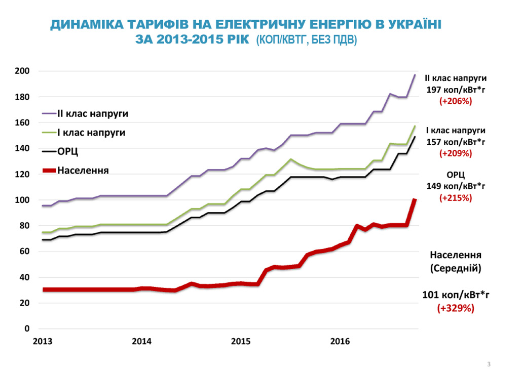 Динаміка тарифів на електричну енергію в Україні 2005-2016