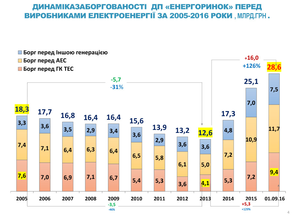 Динаміка тарифів на електричну енергію в Україні 2005-2016