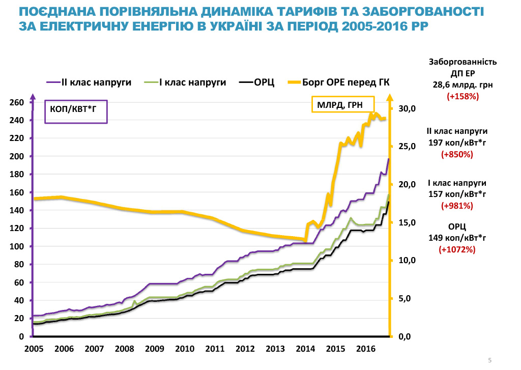 Динаміка тарифів на електричну енергію в Україні 2005-2016