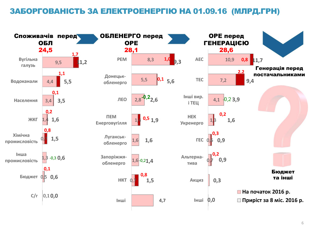 Динаміка тарифів на електричну енергію в Україні 2005-2016