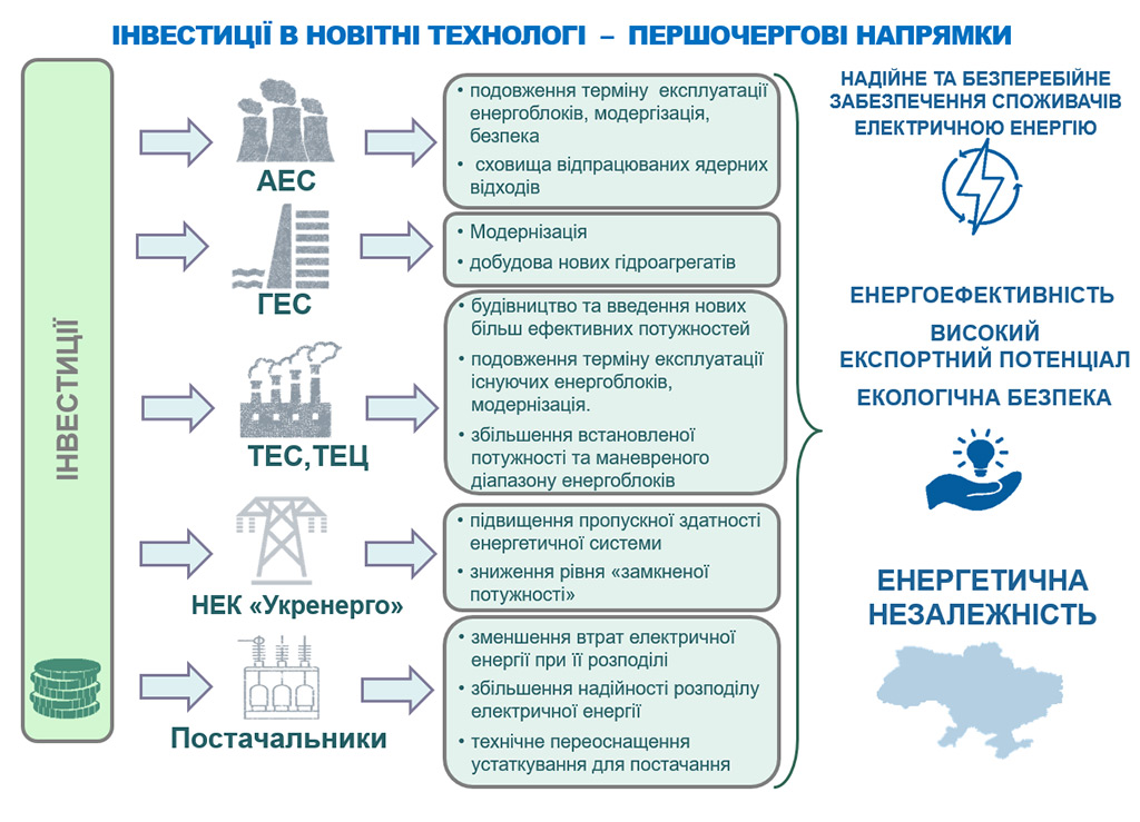 Інвестиції в електроенергетичну галузь