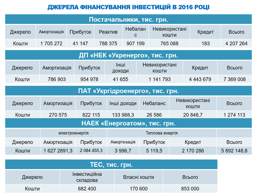 Інвестиції в електроенергетичну галузь