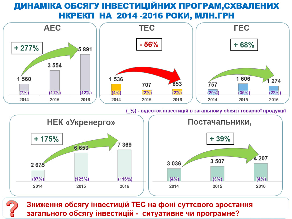 Інвестиції в електроенергетичну галузь