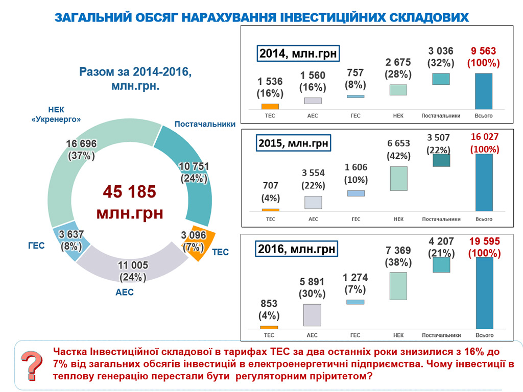 Інвестиції в електроенергетичну галузь