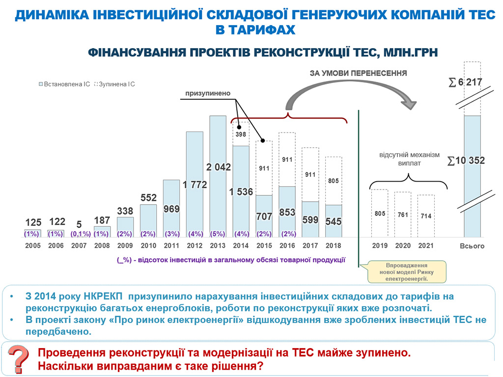 Інвестиції в електроенергетичну галузь