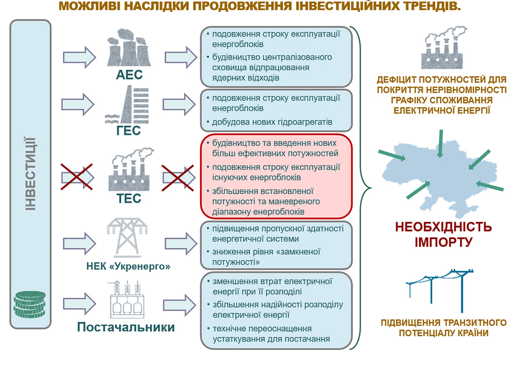 Інвестиції в електроенергетичну галузь