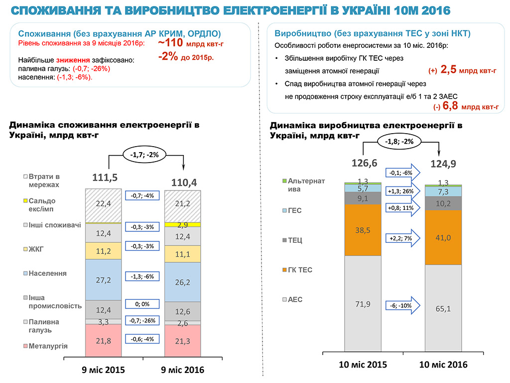Огляд енергетичної галузі станом на 17.11.2016
