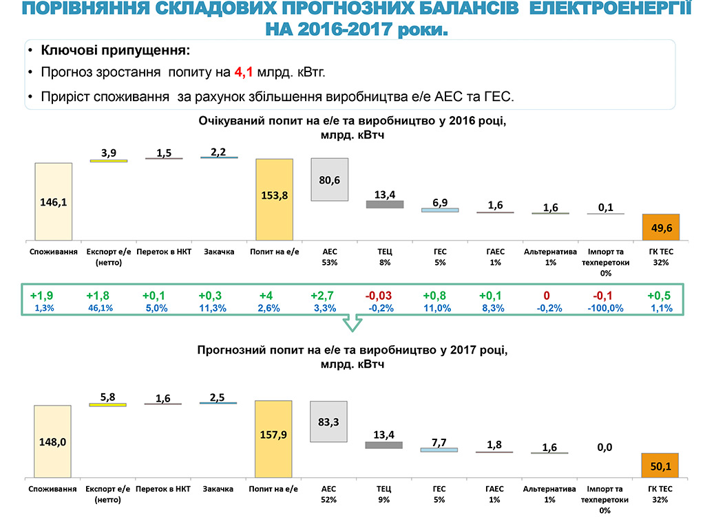 Огляд енергетичної галузі станом на 17.11.2016