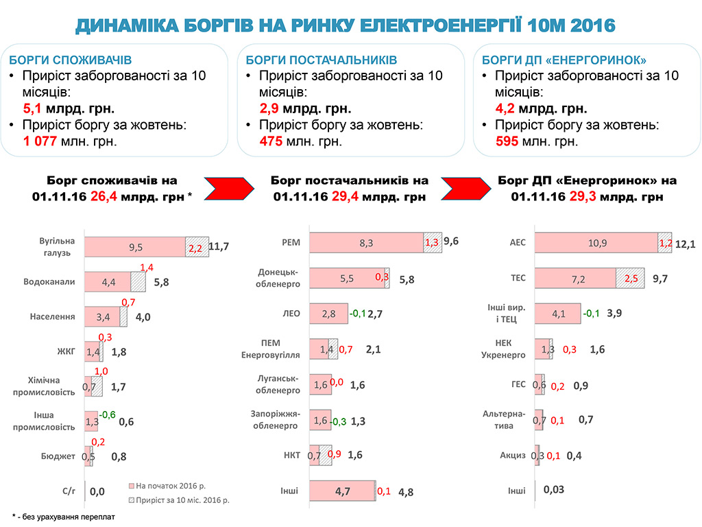 Огляд енергетичної галузі станом на 17.11.2016