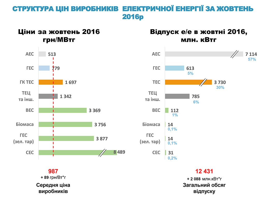 Огляд енергетичної галузі станом на 17.11.2016