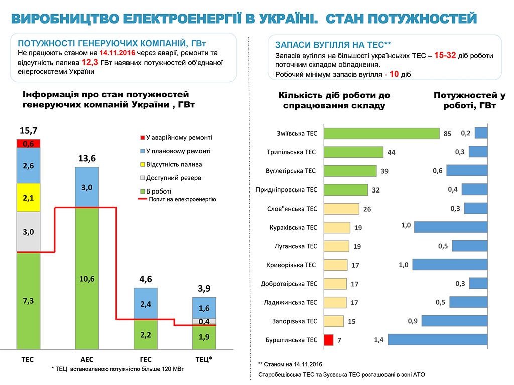 Огляд енергетичної галузі станом на 17.11.2016