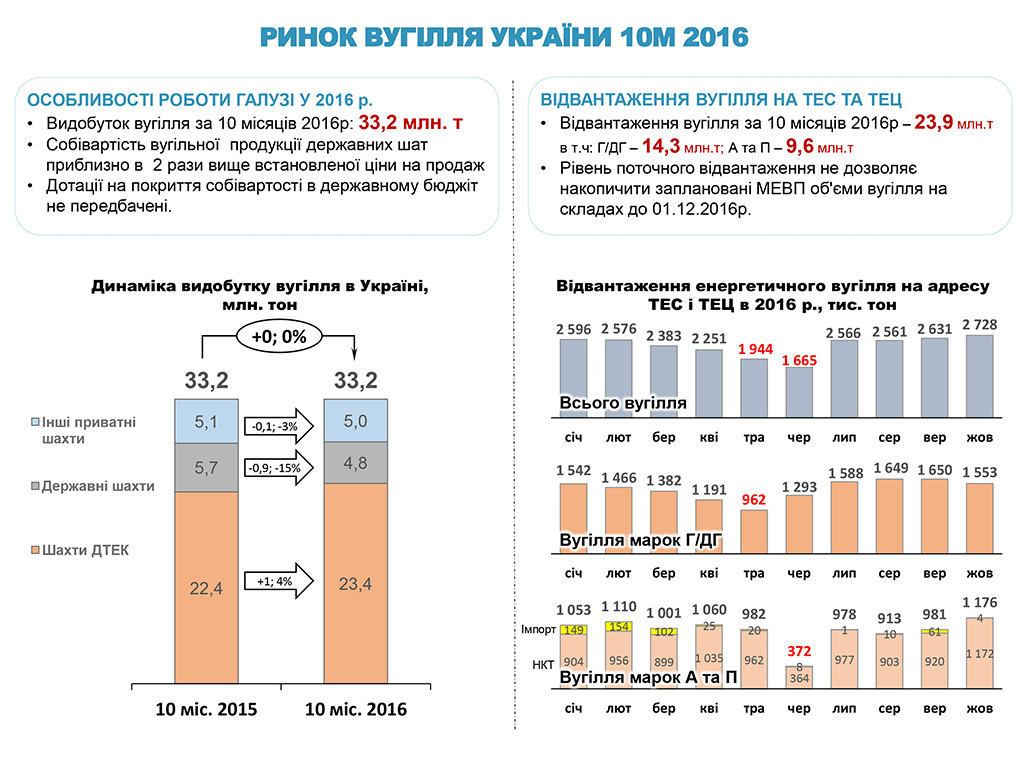 Огляд енергетичної галузі станом на 17.11.2016