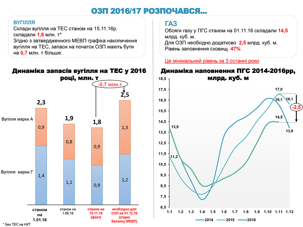 Огляд енергетичної галузі станом на 17.11.2016