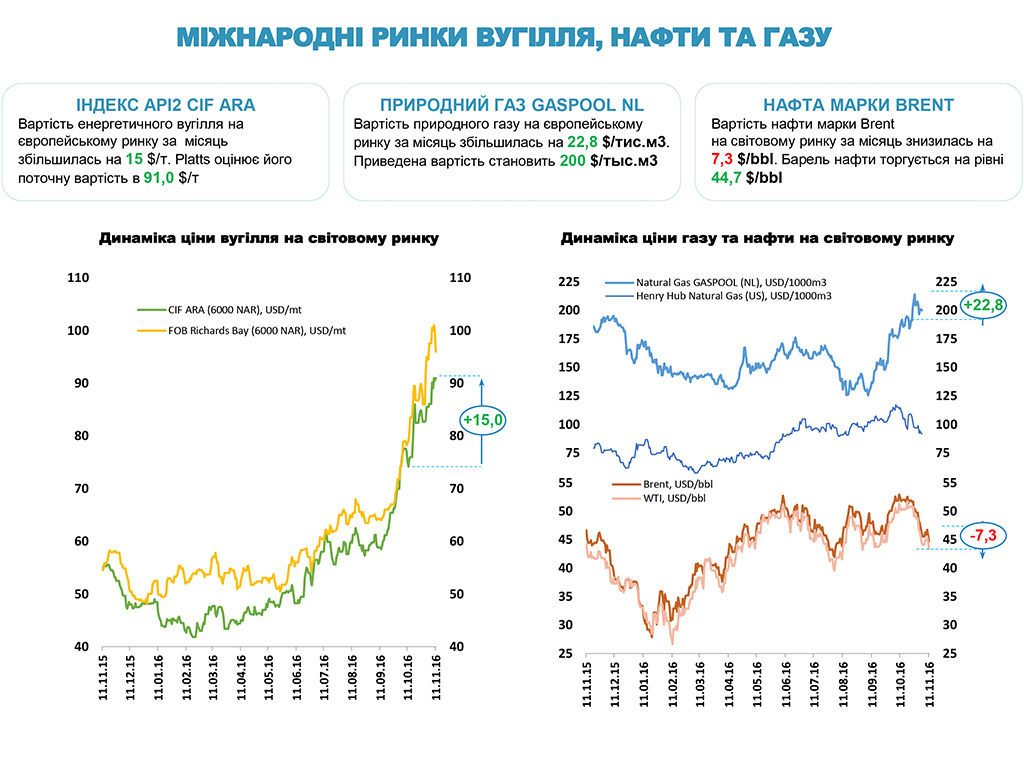 Огляд енергетичної галузі станом на 17.11.2016