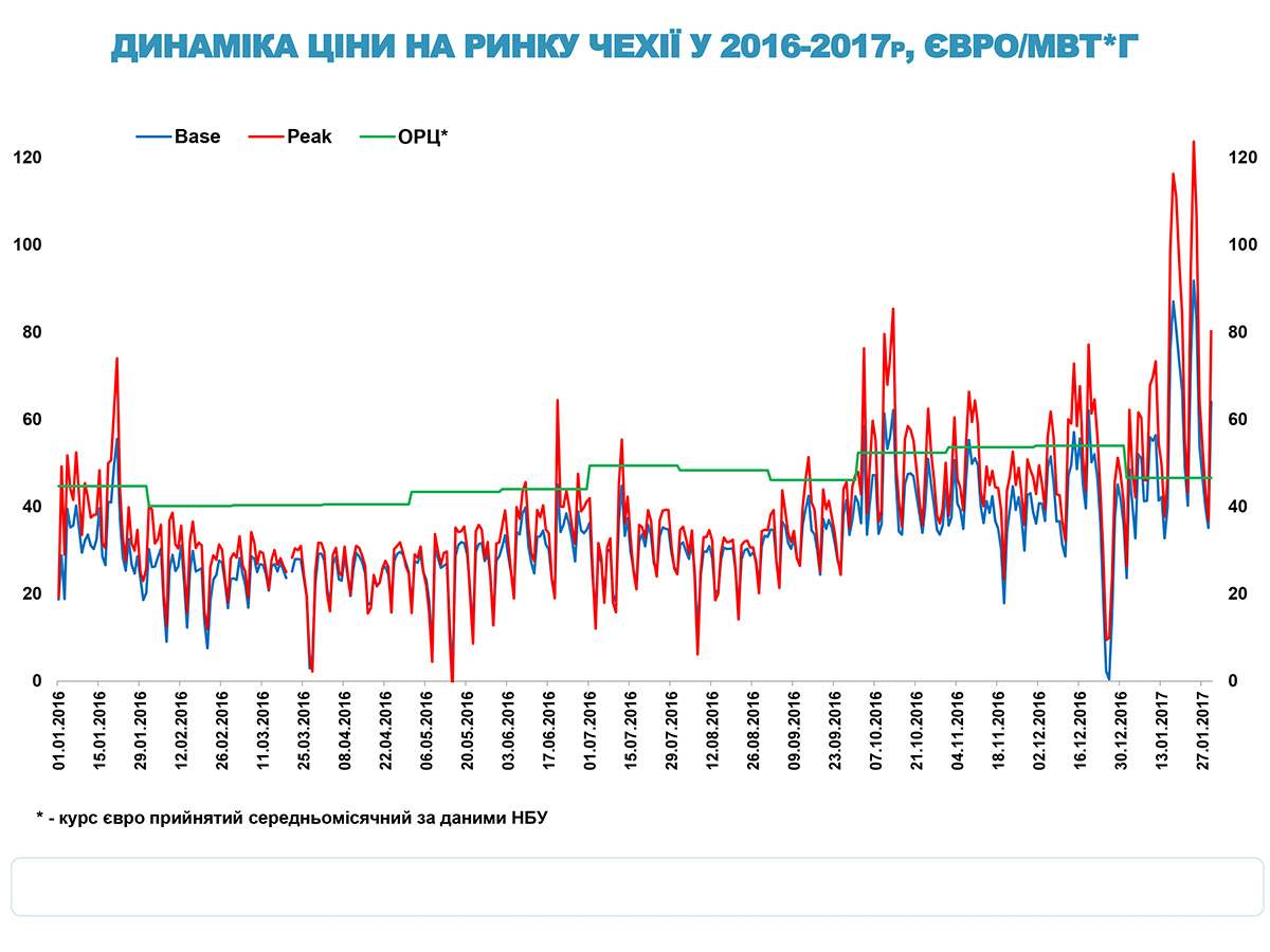 Міжнародні ринки електроенергії