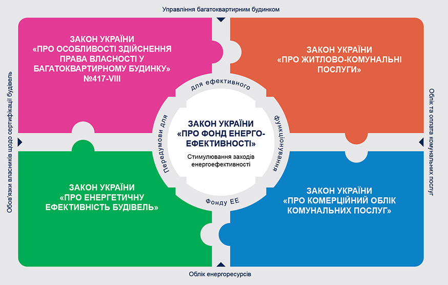 Реформування сектору енергоефективності