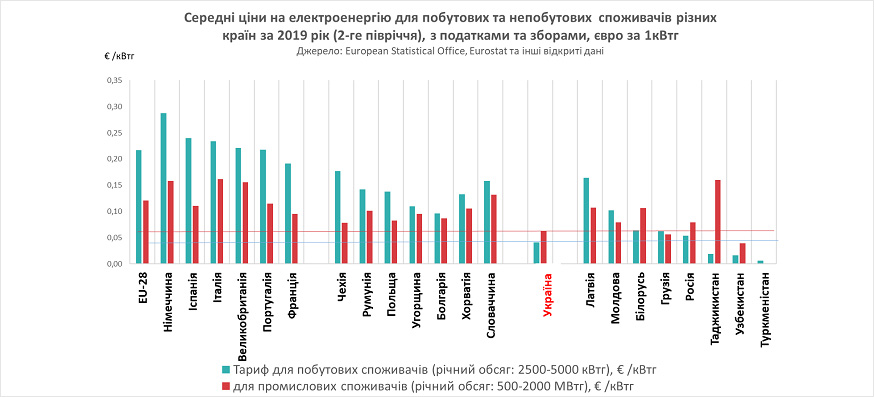 Середні ціни на електроенергію у різних країнах