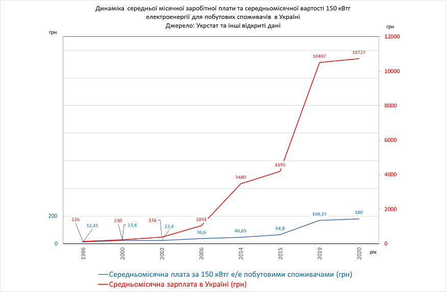 Динаміка зростання вартості електроенергії та заробітної плати 1996 – 2020 рр в Україні