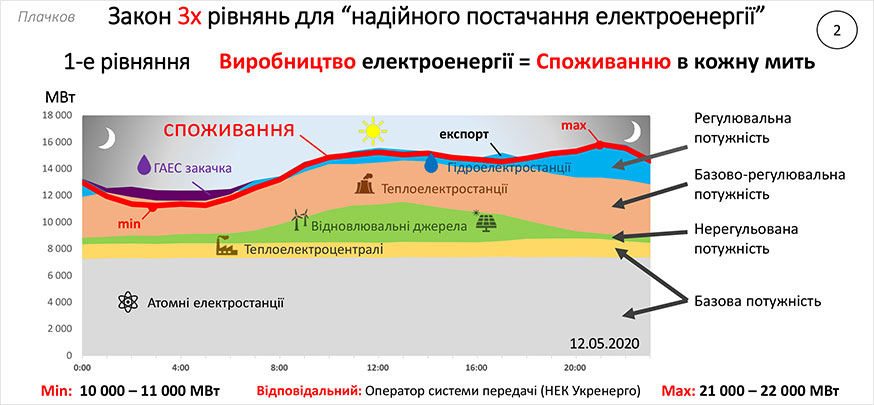 Закон трьох рівнянь для надійного постачання електричної енергії