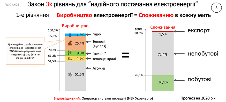 Закон трьох рівнянь для надійного постачання електричної енергії