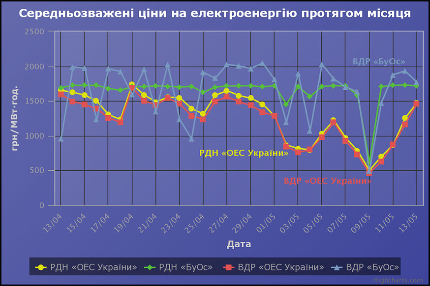 Ситуація з оптовими цінами на електроенергію