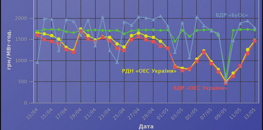 Ситуація з оптовими цінами на електроенергію: високі чи низькі? Що очікувати далі?