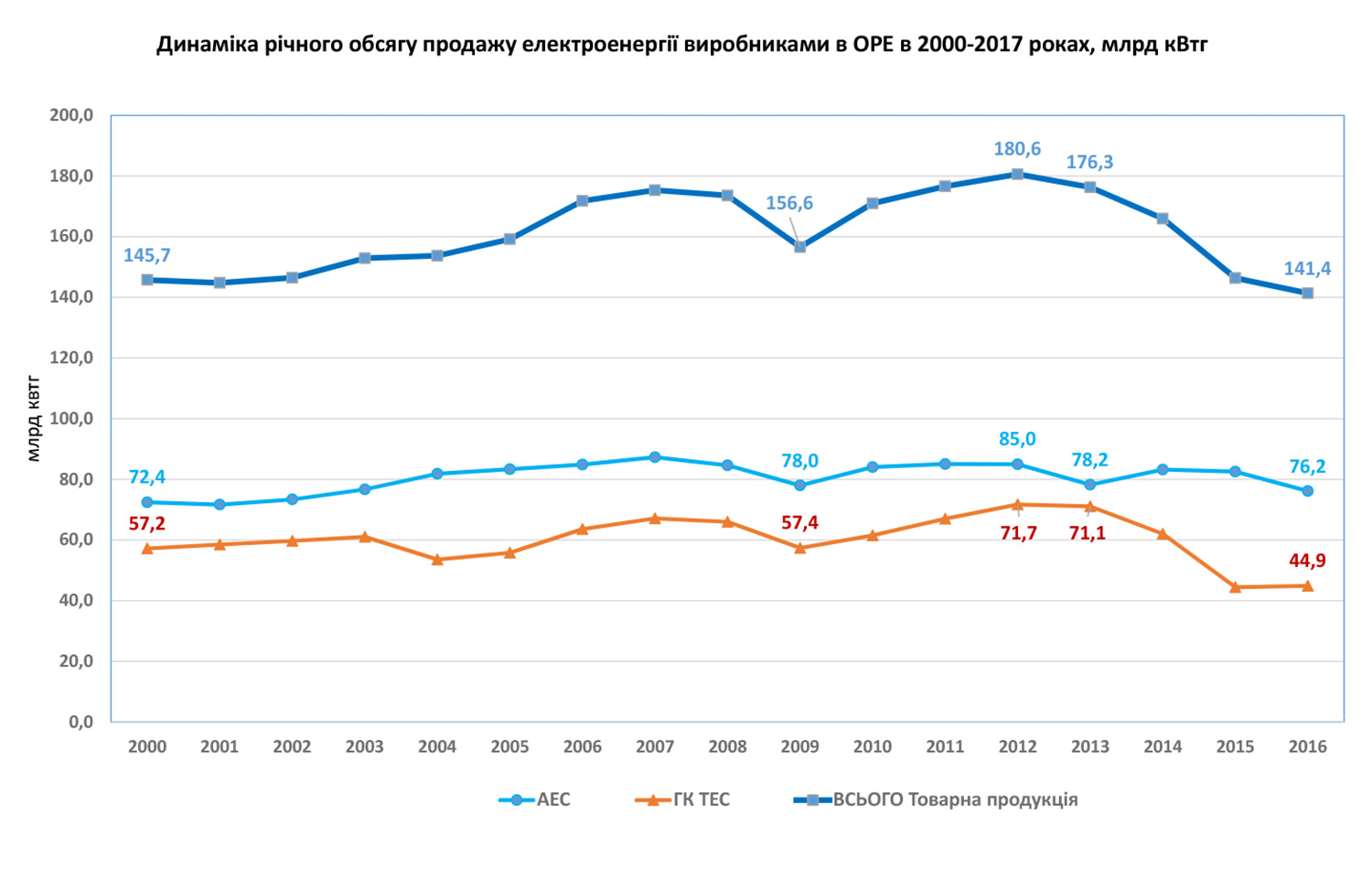 Про діючий ринок електроенергії