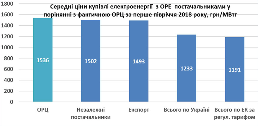 Середні ціни купівлі електроенергії з ОРЕ постачальниками у порінянні з фактичною ОРЦ за перше півріччя 2018 року, грн/МВтг