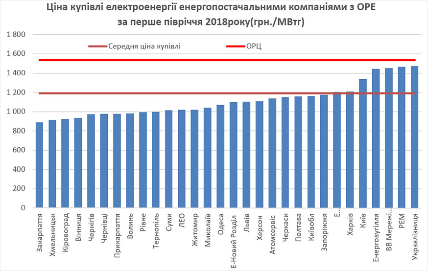 Ціна купівлі електроенергії  енергопостачальними компаніями з ОРЕ  за перше півріччя 2018року(грн./МВтг)