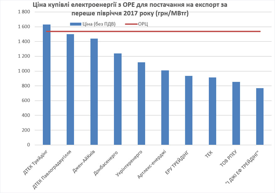 Ціна купівлі електроенергії з ОРЕ для постачання на експорт за переше півріччя 2017 року (грн/МВтг)