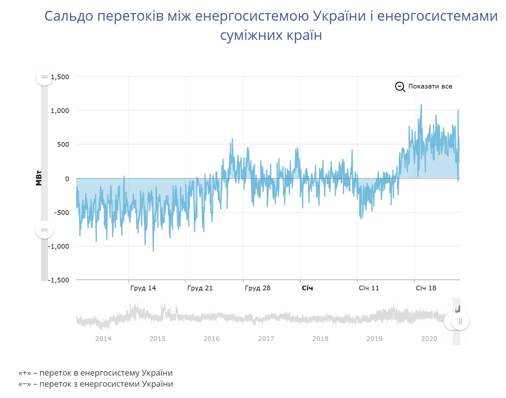 Транскордонні перетоки електроенергії