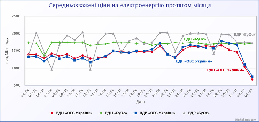 Середньозважені ціни на електроенергію протягом місяця (04.06.2021-03.07.2021)