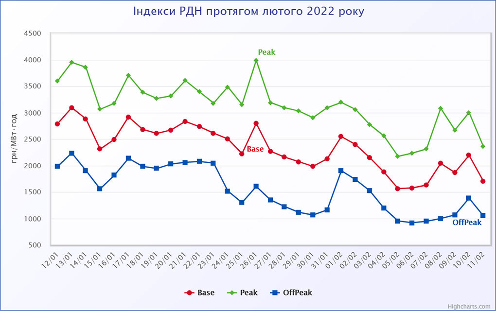 Ціни на ринку електроенергії у лютому 2022