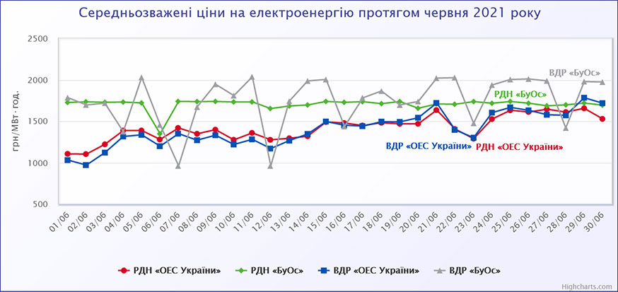 Літній пік у розпалі