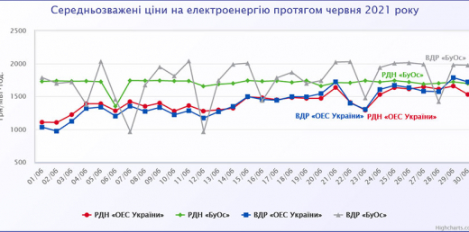 Літній пік у розпалі