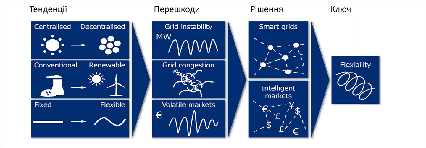 Обмін інформацією в сфері енергетики