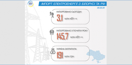Про імпорт електроенергії в Україну