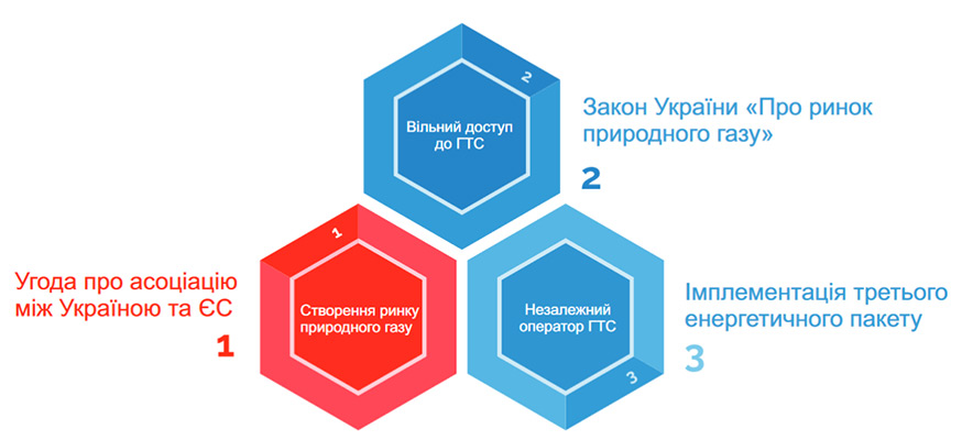 Новий оператор ГТС