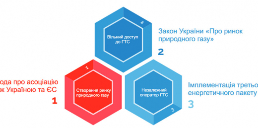 Новий оператор ГТС розпочне повноцінно функціонувати у першому кварталі 2018 року