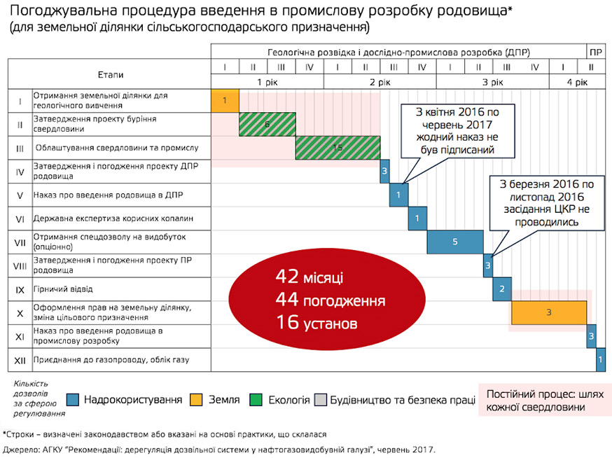 Топтання на місці, або Чого не вистачає газовидобутку для стрибка