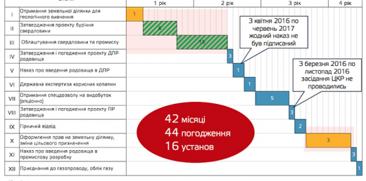 Топтання на місці, або Чого не вистачає газовидобутку для стрибка