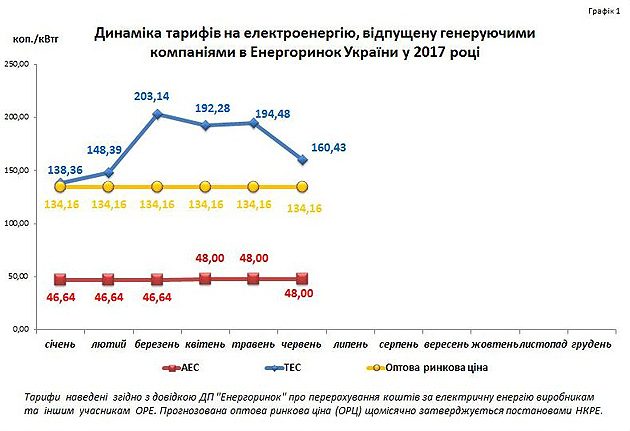 Тариф на електроенергію