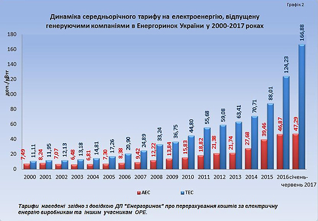 Тариф на електроенергію