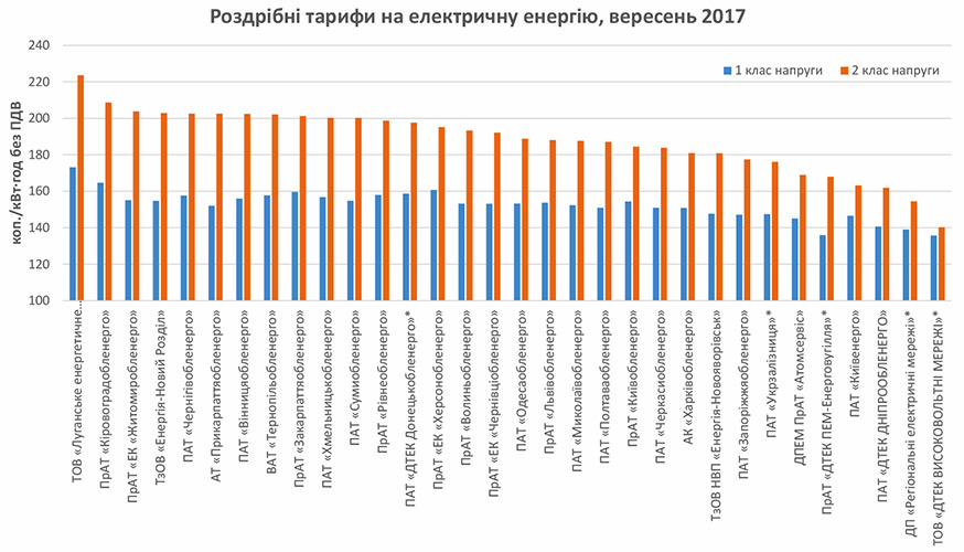 Роздрібні тарифи на електричну енергію