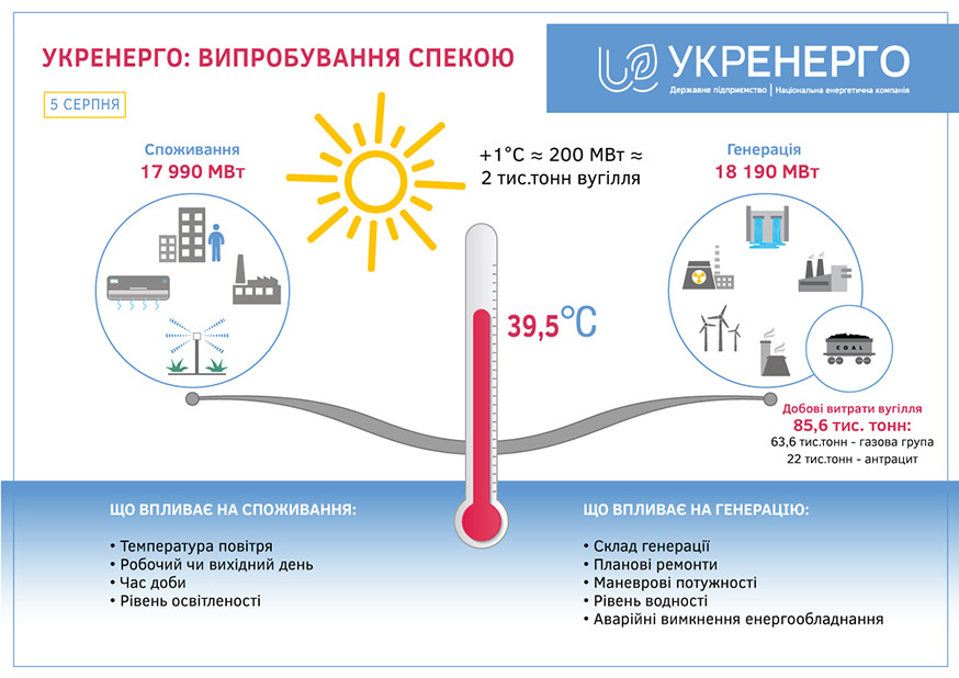 Укренерго: випробування спекою