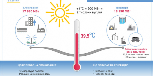 Укренерго: випробування спекою