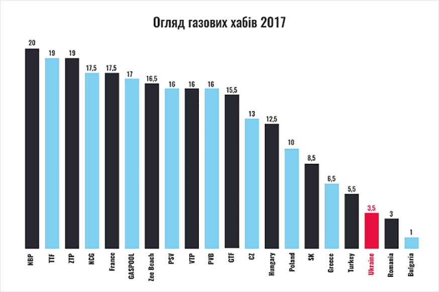 Україна увійшла в двадцятку найкращих газових хабів Європи